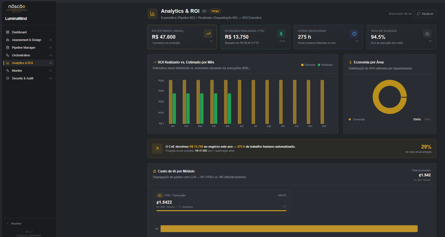 Analytics e ROI